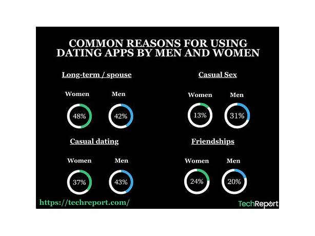 Are dating apps worse for men or women